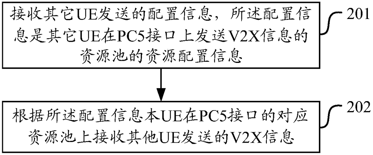 Method and device for transmitting and receiving vehicle-to-everything information through PC5 interface