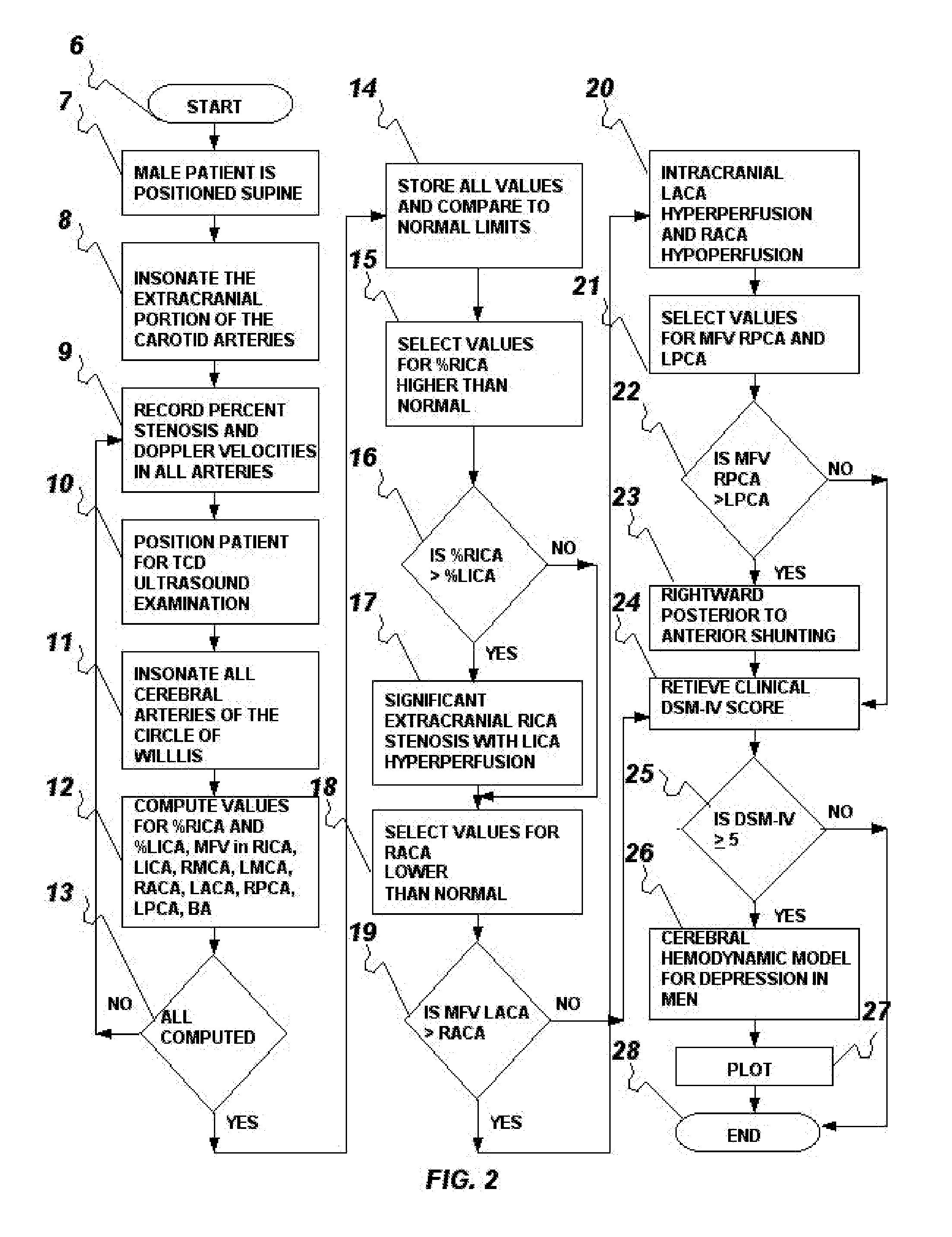 Method and system for evaluation of the hemodynamic model in depression for diagnosis and treatment