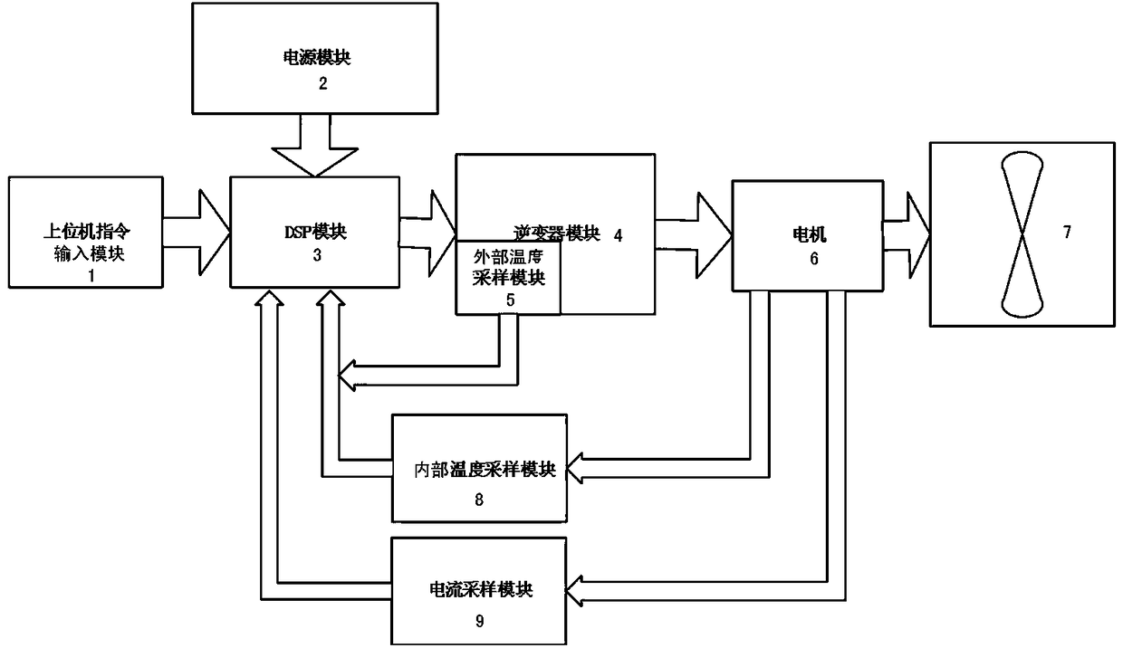 An integrated frequency conversion fan cooling control device and its control method