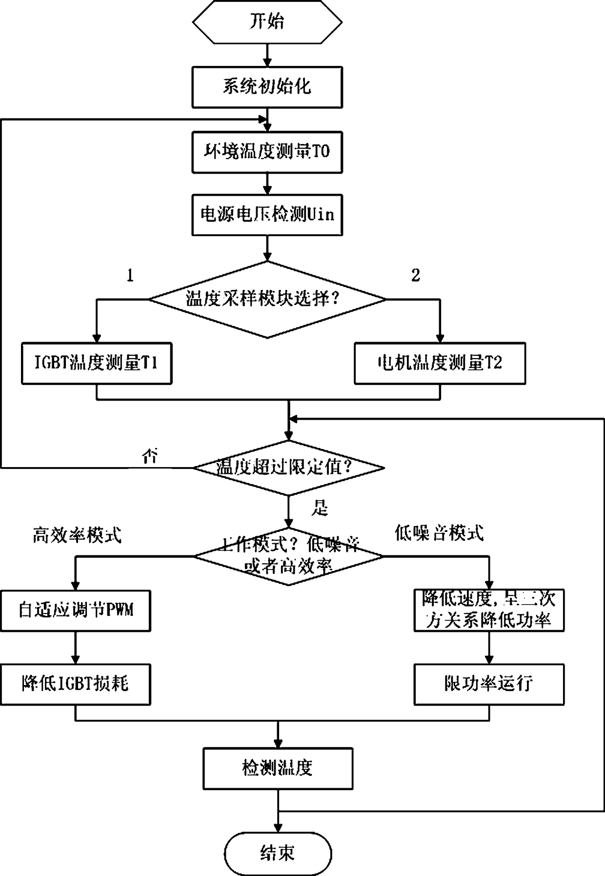 An integrated frequency conversion fan cooling control device and its control method