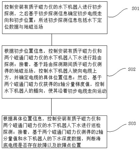 Geomagnetic detection method for submarine cable