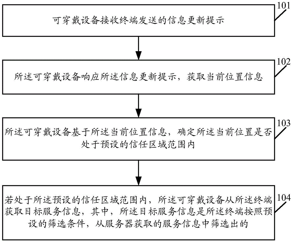 Acquiring method of service information and wearable device