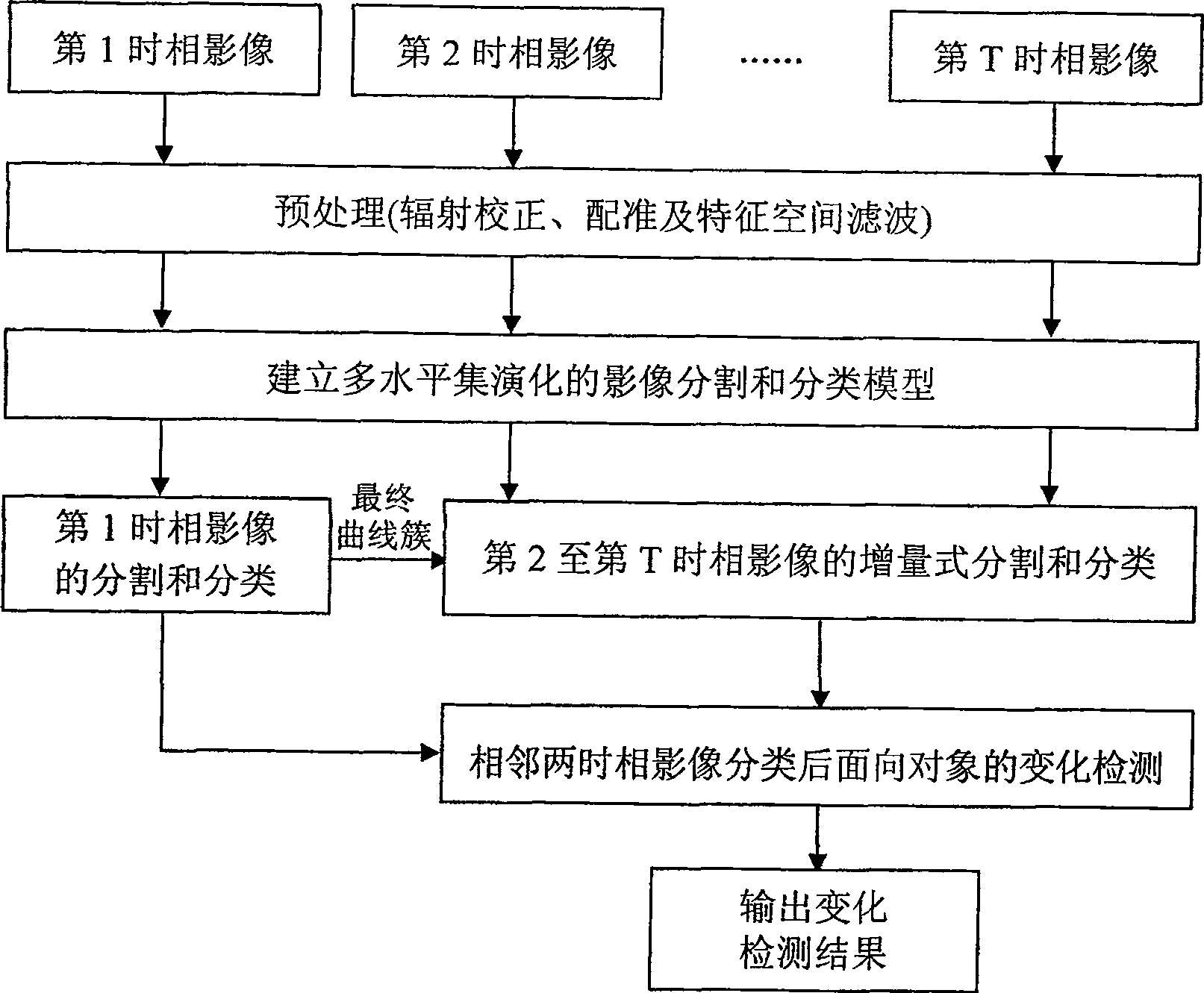 High resolution ratio remote-sensing image division and classification and variety detection integration method