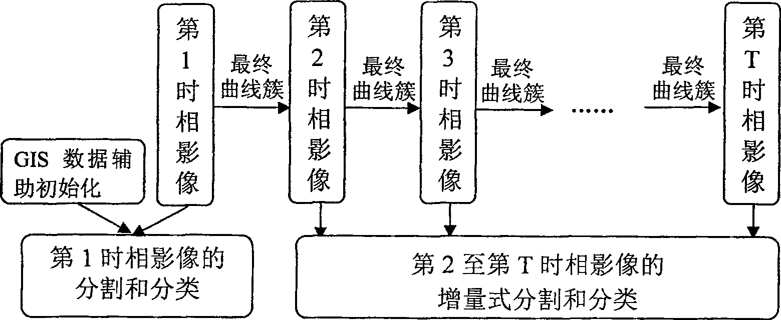 High resolution ratio remote-sensing image division and classification and variety detection integration method