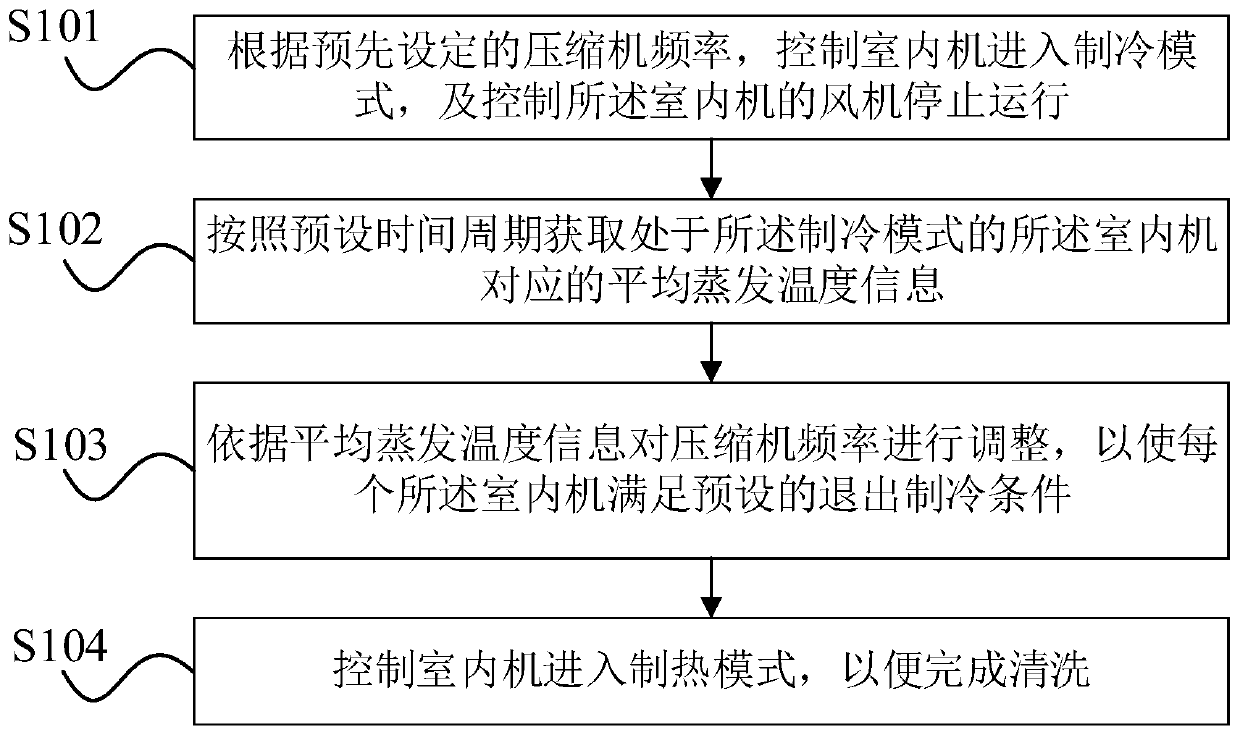 Multi-connection self-cleaning method and multi-connection air conditioning system