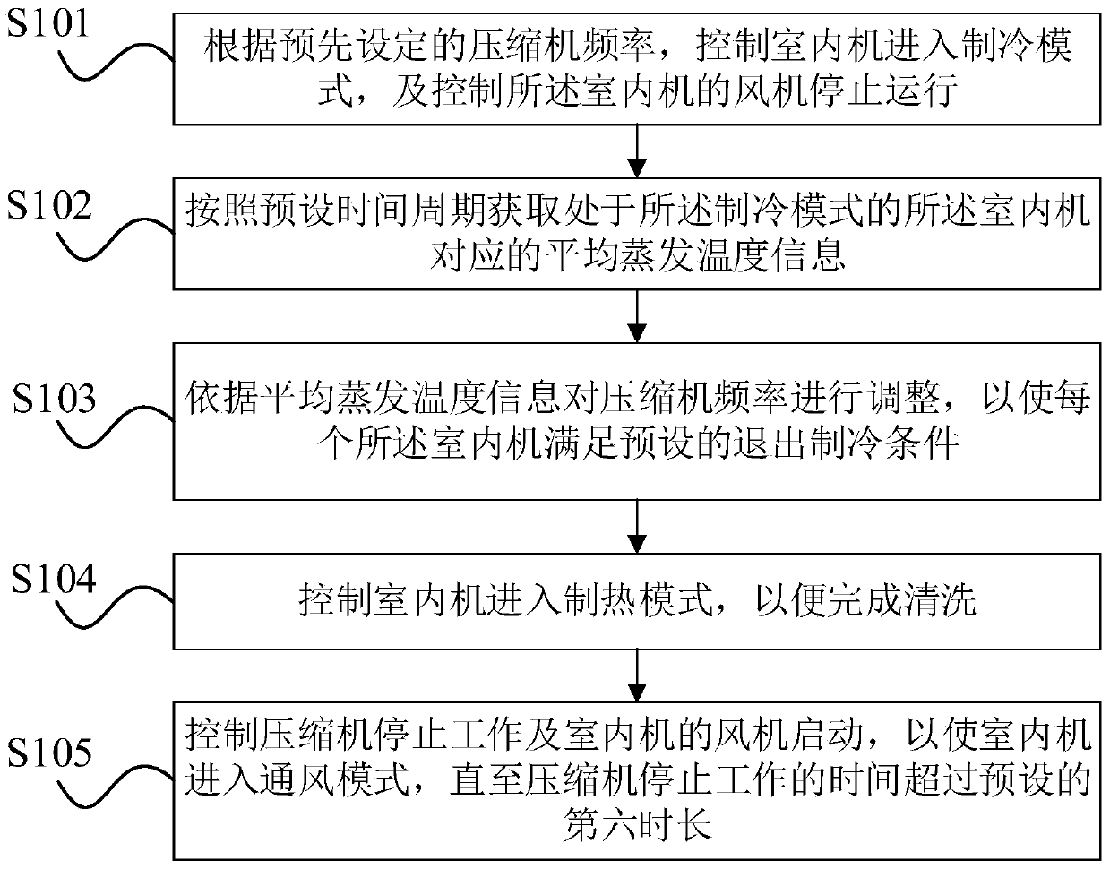 Multi-connection self-cleaning method and multi-connection air conditioning system