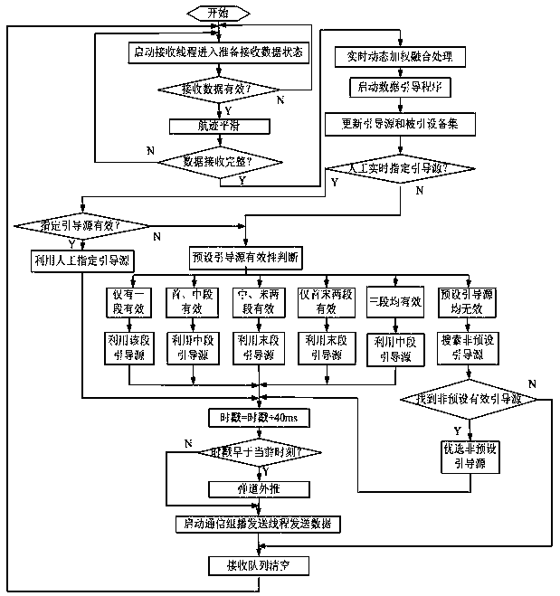 A three-stage relay guidance and control method for multi-station cooperative testing in conventional test ranges