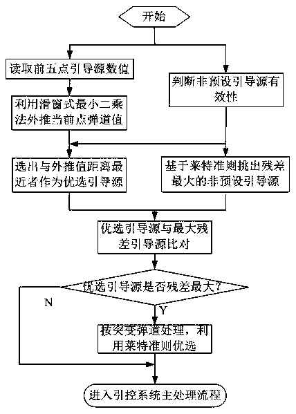 A three-stage relay guidance and control method for multi-station cooperative testing in conventional test ranges