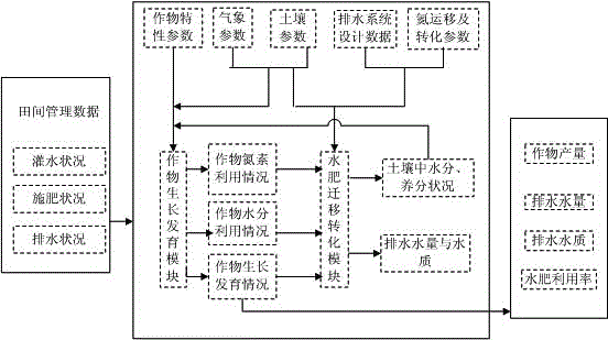 Multi-dimensional critical control method for efficient use of water and fertilizer in farmland