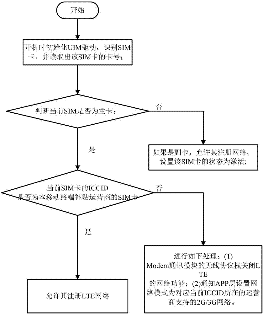 Multi-SIM-card mobile terminal network locking method