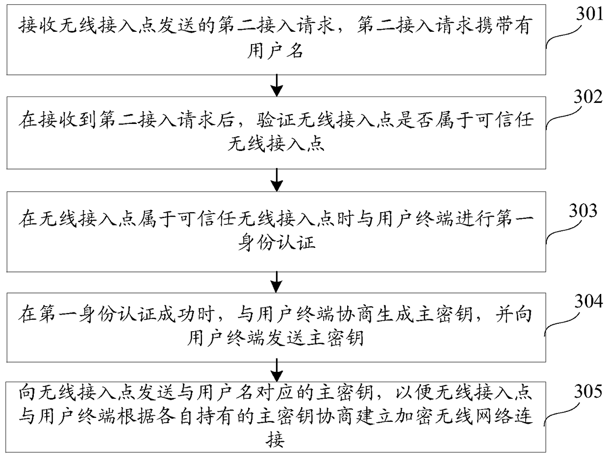 Wireless network connection method, device and system