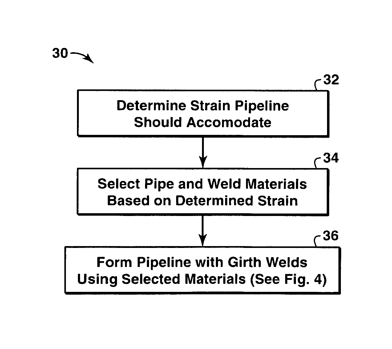 Corrosion resistant alloy weldments in carbon steel structures and pipelines to accommodate high axial plastic strains