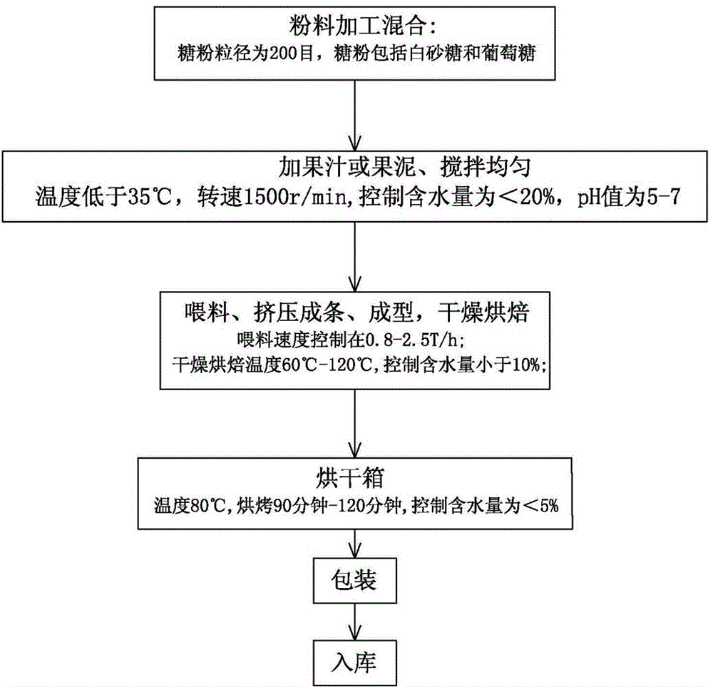 Fruit drop and making method thereof