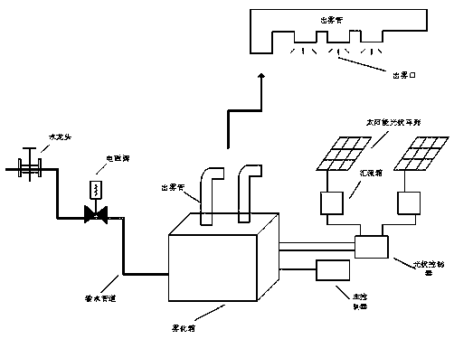 Photovoltaic mist air conditioning system