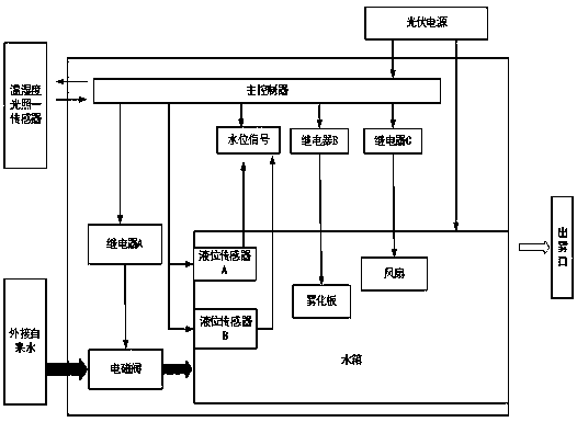 Photovoltaic mist air conditioning system