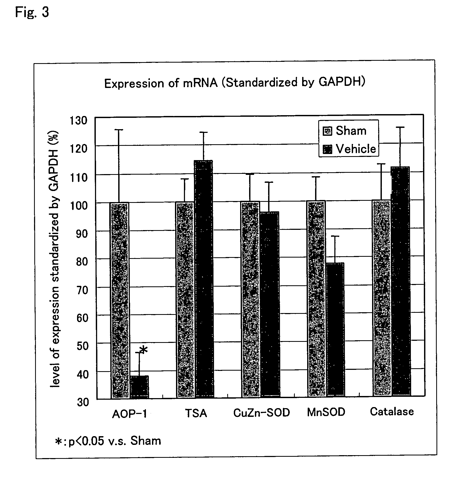 Therapeutic methods and agents for diseases associated with decreased expression of AOP-1 gene or AOP-1