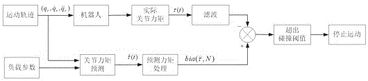 Industrial robot collision detection method