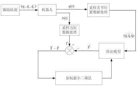 Industrial robot collision detection method