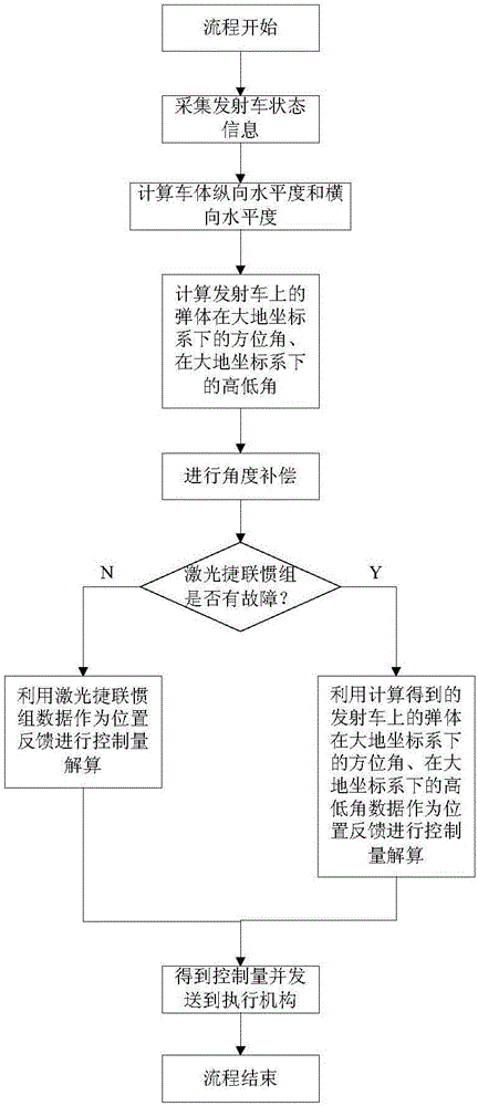 Launching vehicle high-reliability aligning control method