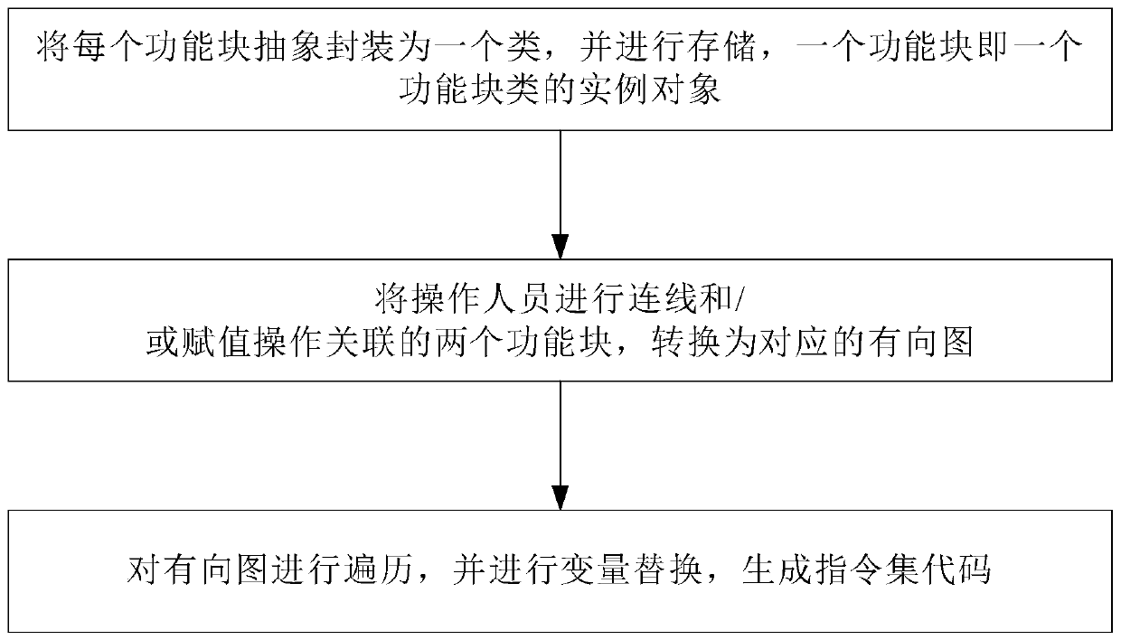 System, method and device for automatically generating program according to function block diagram