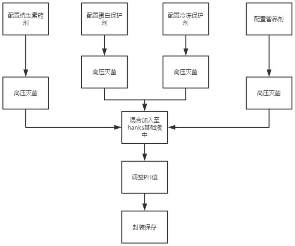 A high-safety non-inactivated virus preservation solution and its preparation method