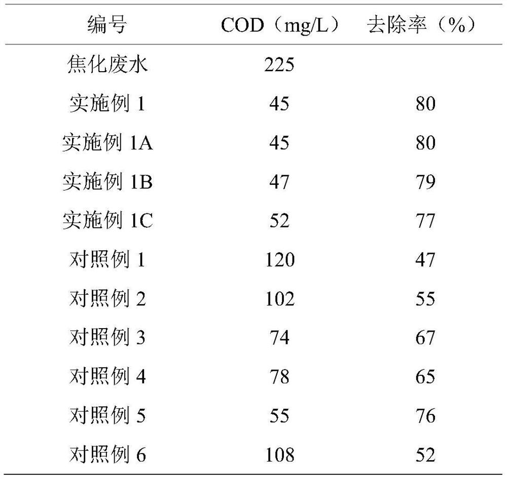 Method for removing refractory organic matters in industrial wastewater