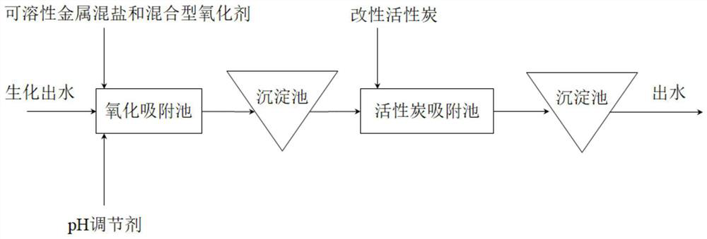 Method for removing refractory organic matters in industrial wastewater