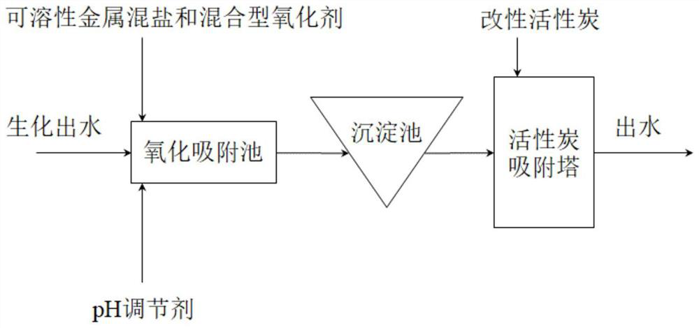 Method for removing refractory organic matters in industrial wastewater