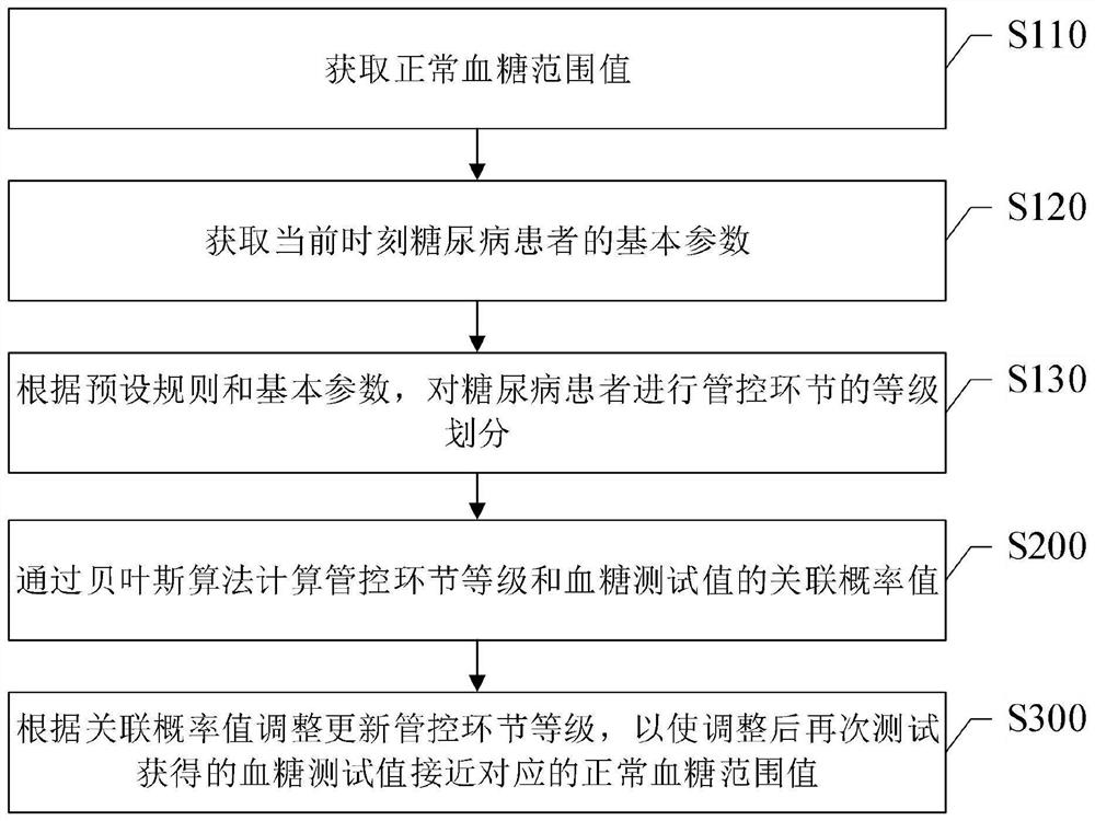 Blood sugar control method, system and storage medium