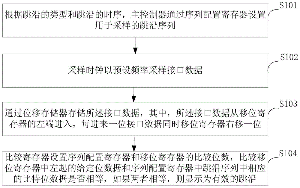 Jump edge detection method and device with glitches capable of being removed