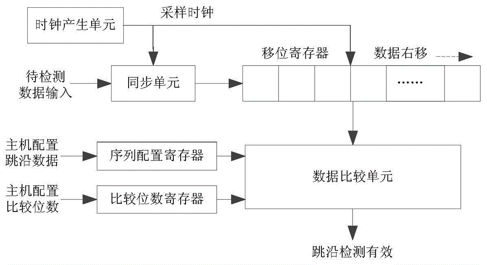 Jump edge detection method and device with glitches capable of being removed