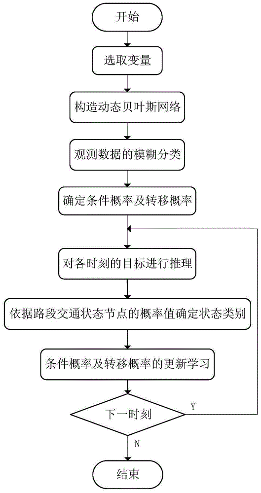 Traffic State Estimation Method for Expressway Sections Based on Dynamic Bayesian Network