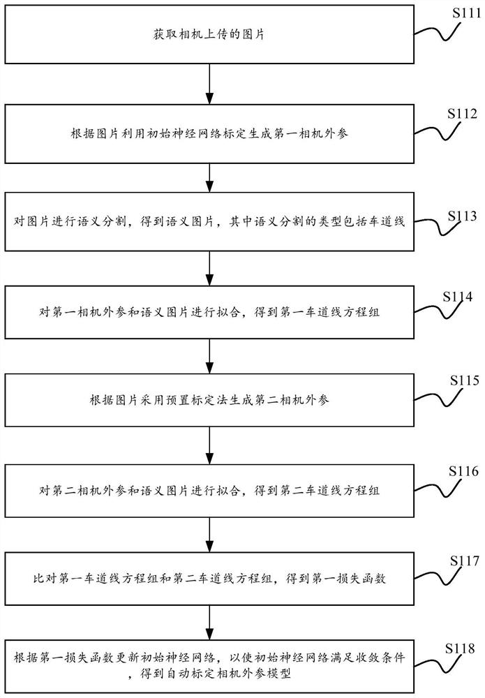 Method and device for generating automatic calibration camera external parameter model