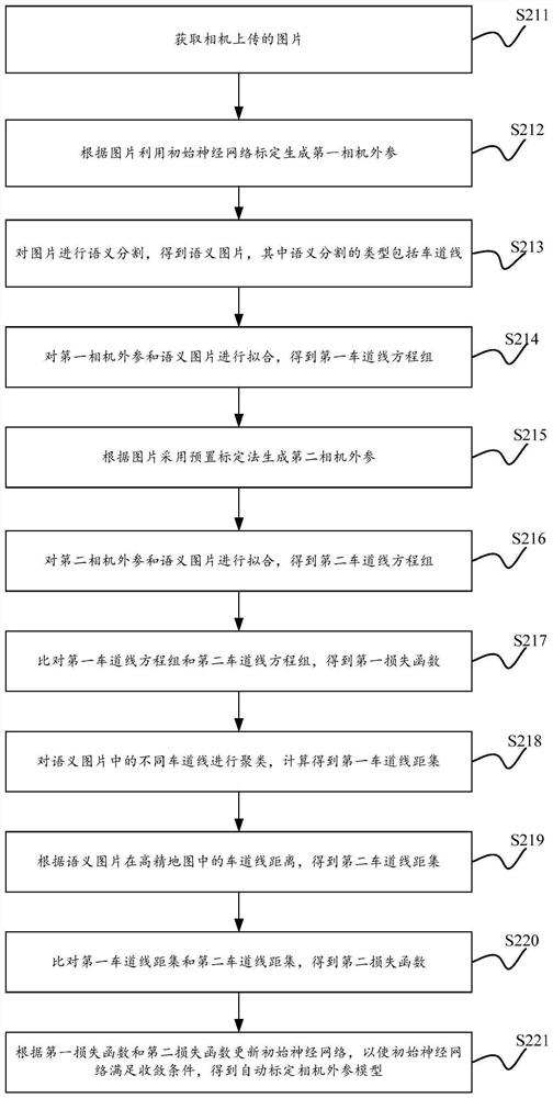 Method and device for generating automatic calibration camera external parameter model