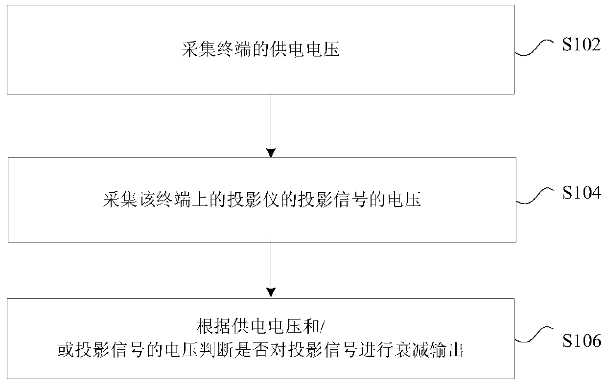 Projection signal processing method and device