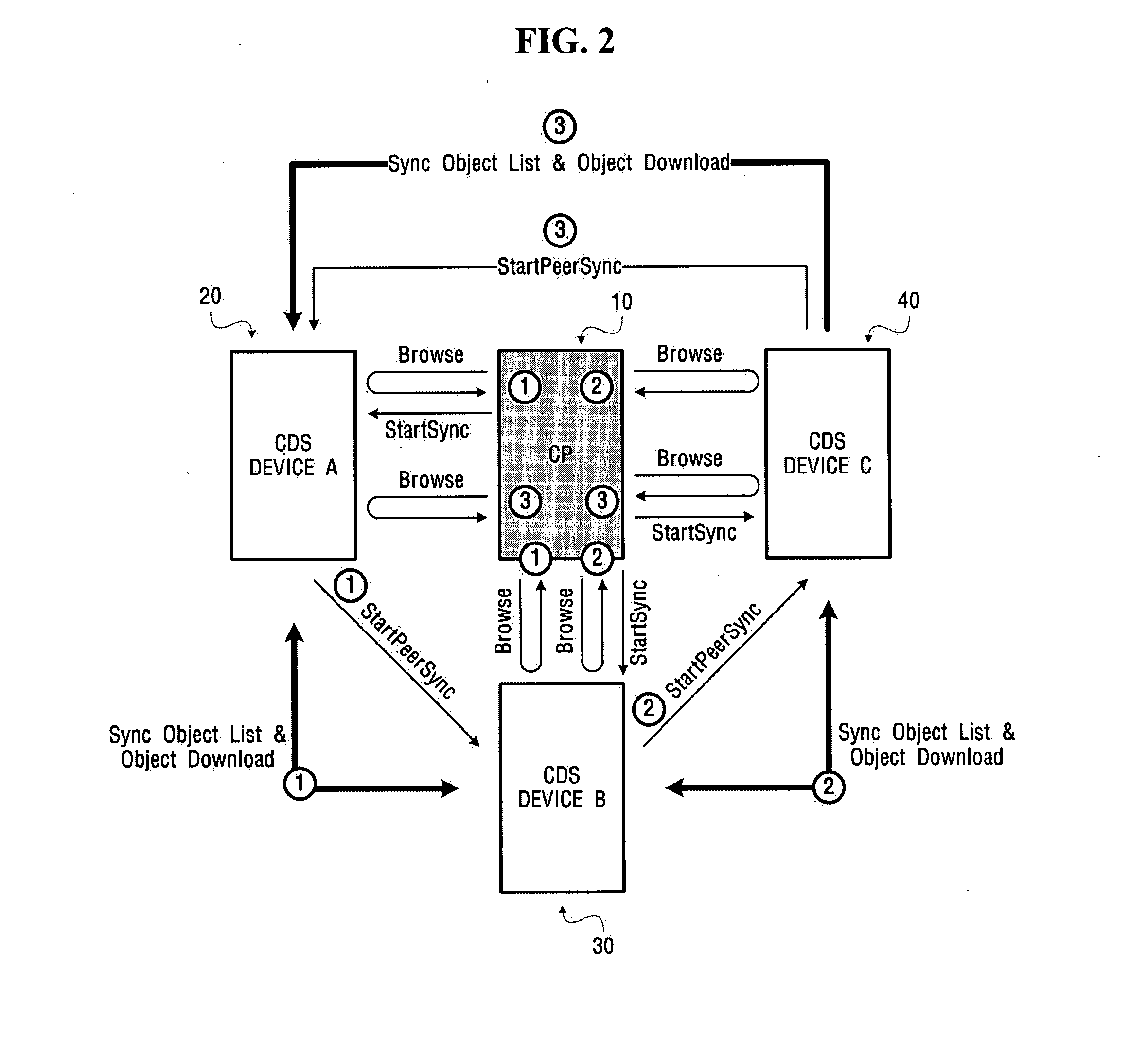 Method of synchronizing multiple content directory services, and content directory service devices and a system thereof