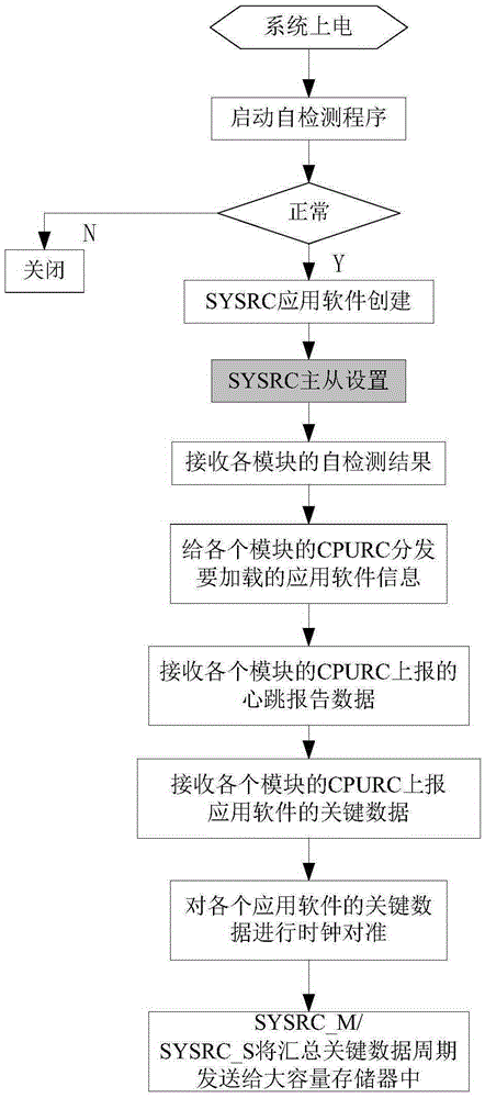 System-level reconstruction management application software master-slave switching method