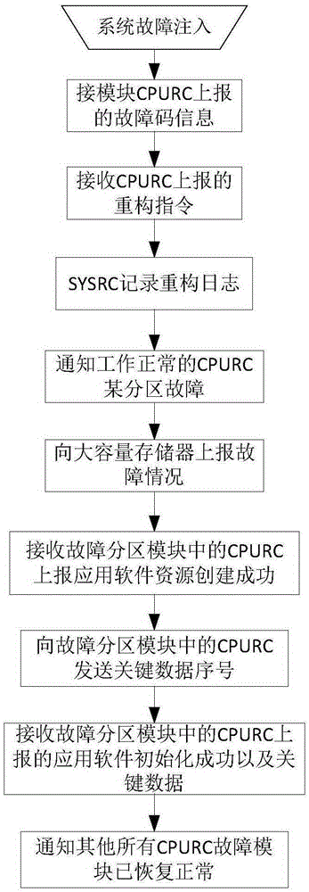 System-level reconstruction management application software master-slave switching method