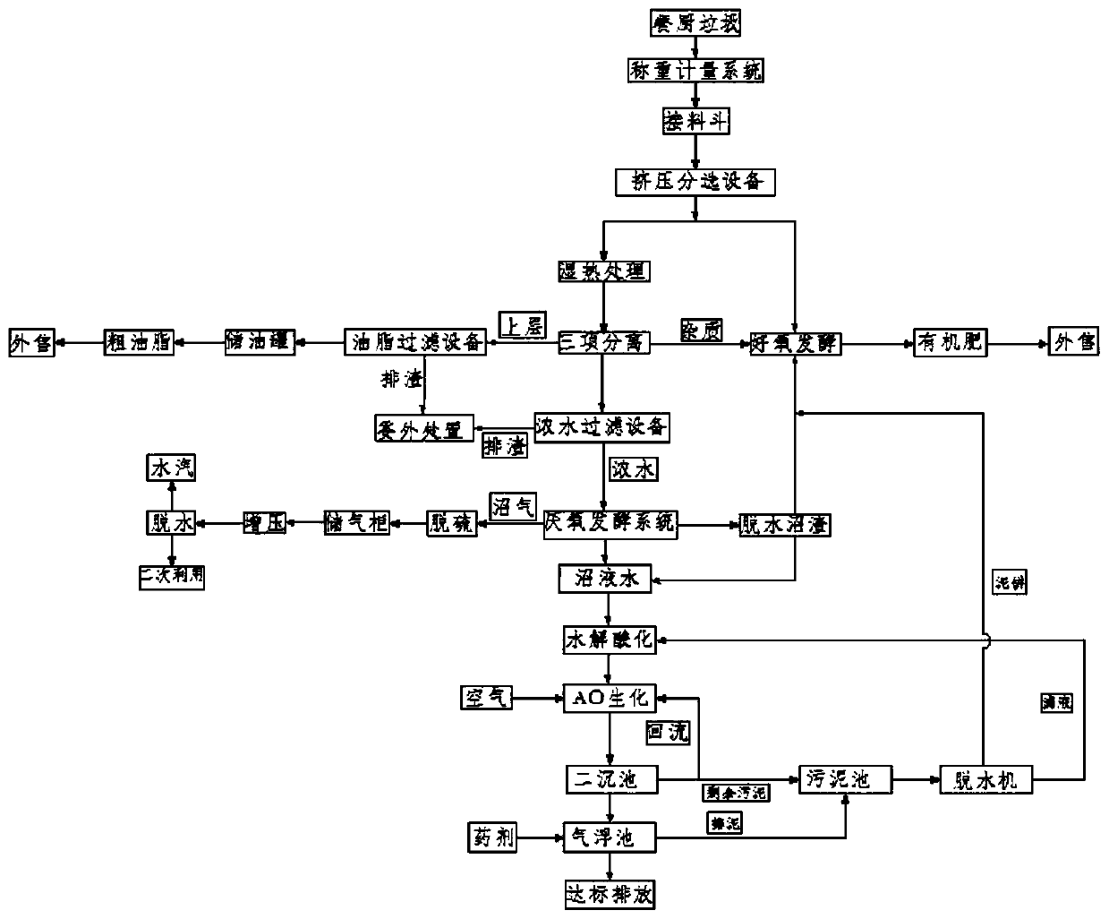 Integrated treatment method for kitchen waste