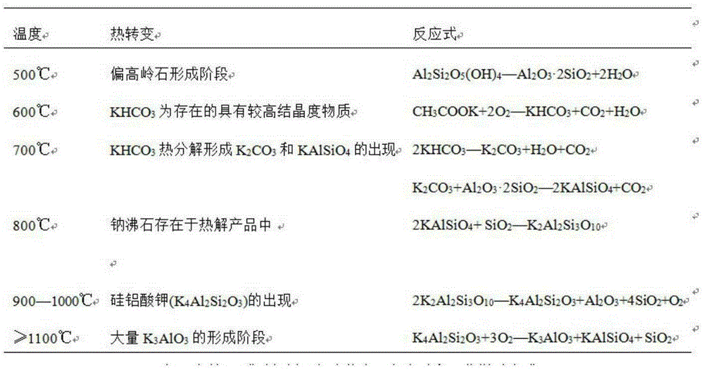 Method for preparing natrolite from coal series kaolinite intercalation composite