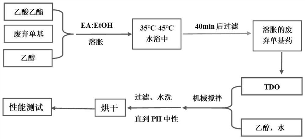 A method for the renewable utilization of waste single-base propellants