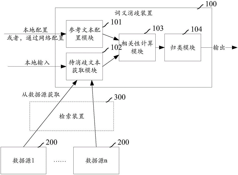 Text file word sense disambiguation method and device