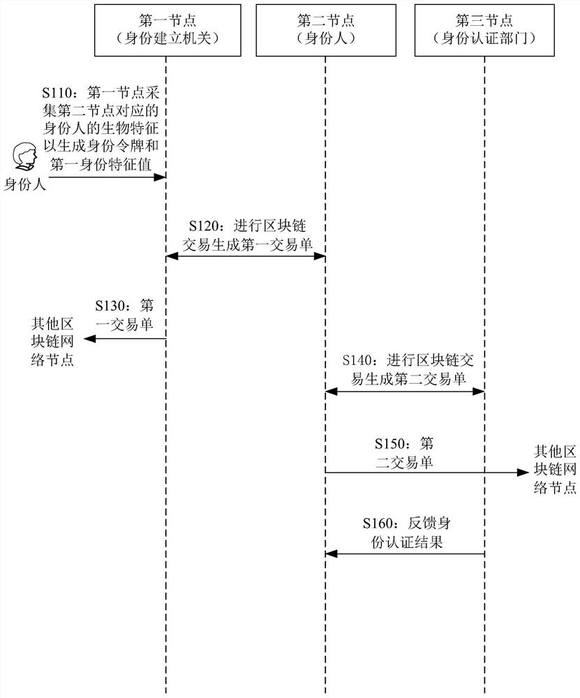 An identity data management method, system and computer-readable storage medium