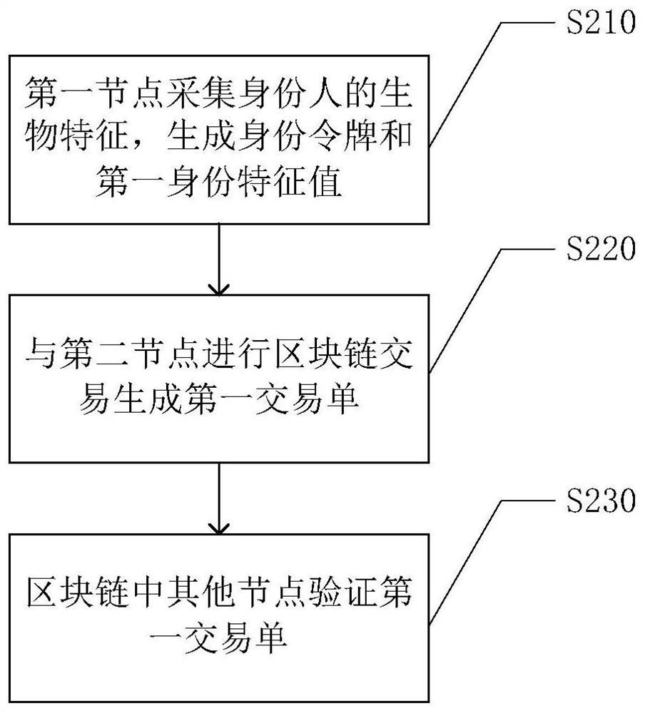 An identity data management method, system and computer-readable storage medium