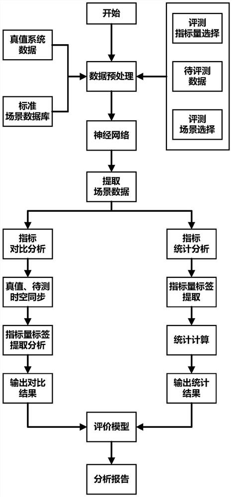 A method for testing and analyzing an automatic driving system