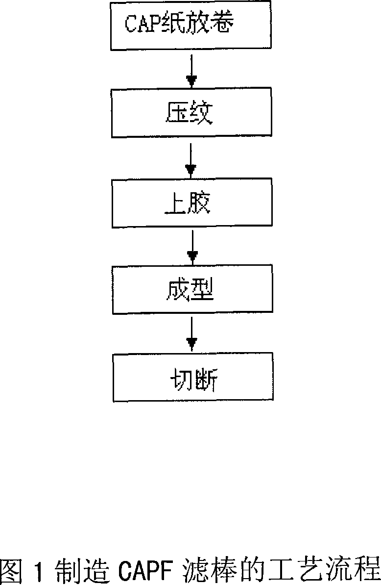 Producing technique of filter tip bar for filling material including acetate fibre paper to cigarette