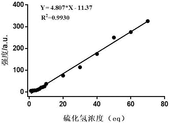 Application of high selectivity reaction type fluorescence probe for detecting hydrogen sulfide