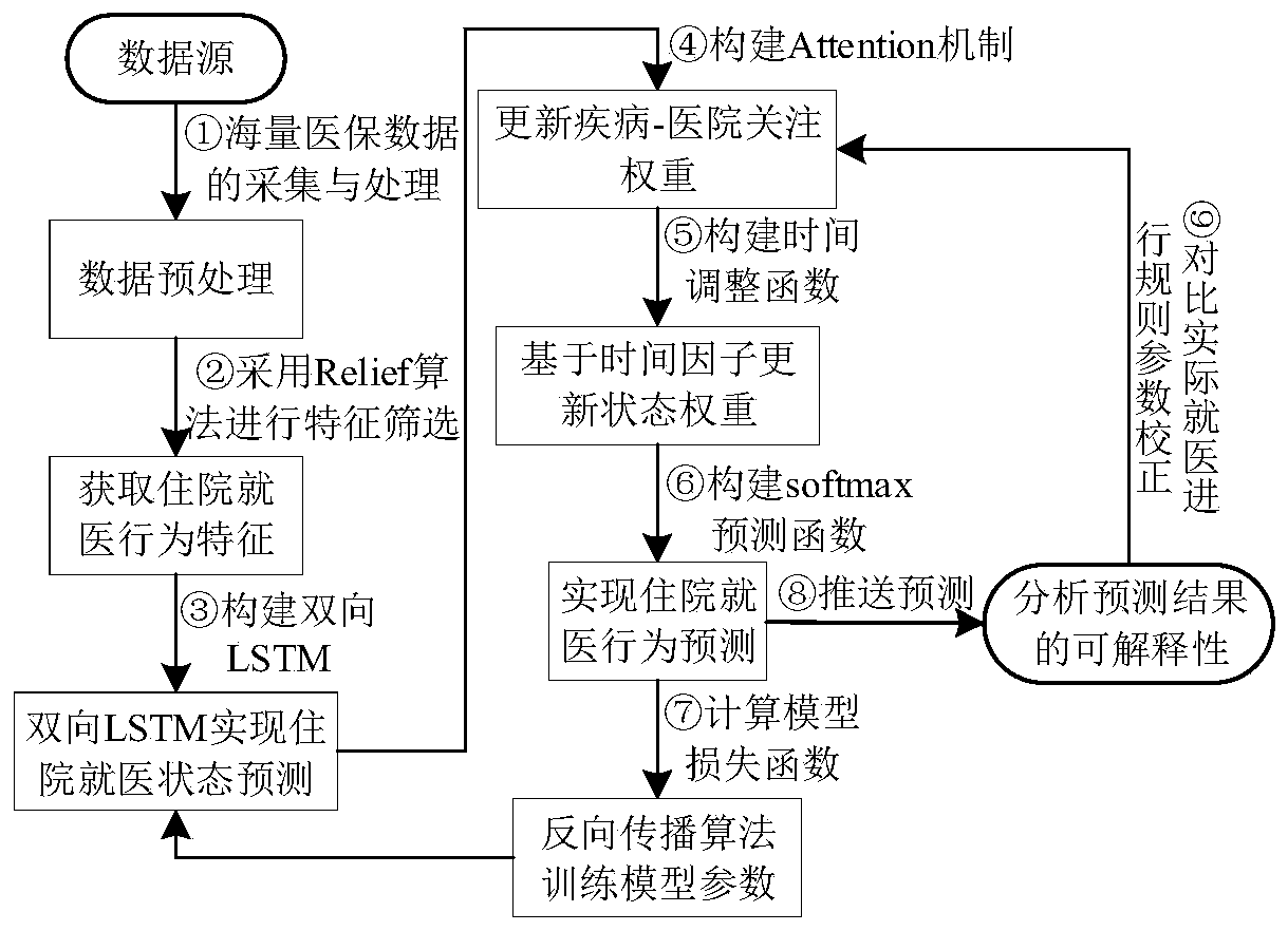 Hospitalization behavior prediction method and device based on time-varying attention improved Bi-LSTM