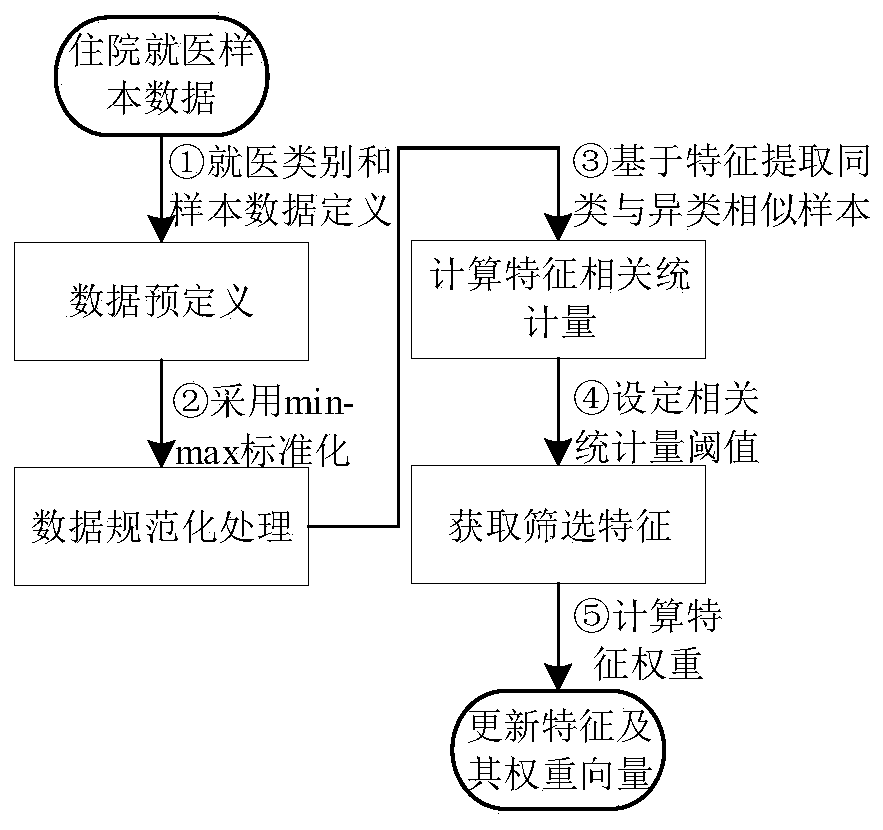 Hospitalization behavior prediction method and device based on time-varying attention improved Bi-LSTM