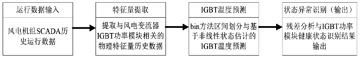 Method for identifying the abnormal health state of IGBT power module of wind power converter